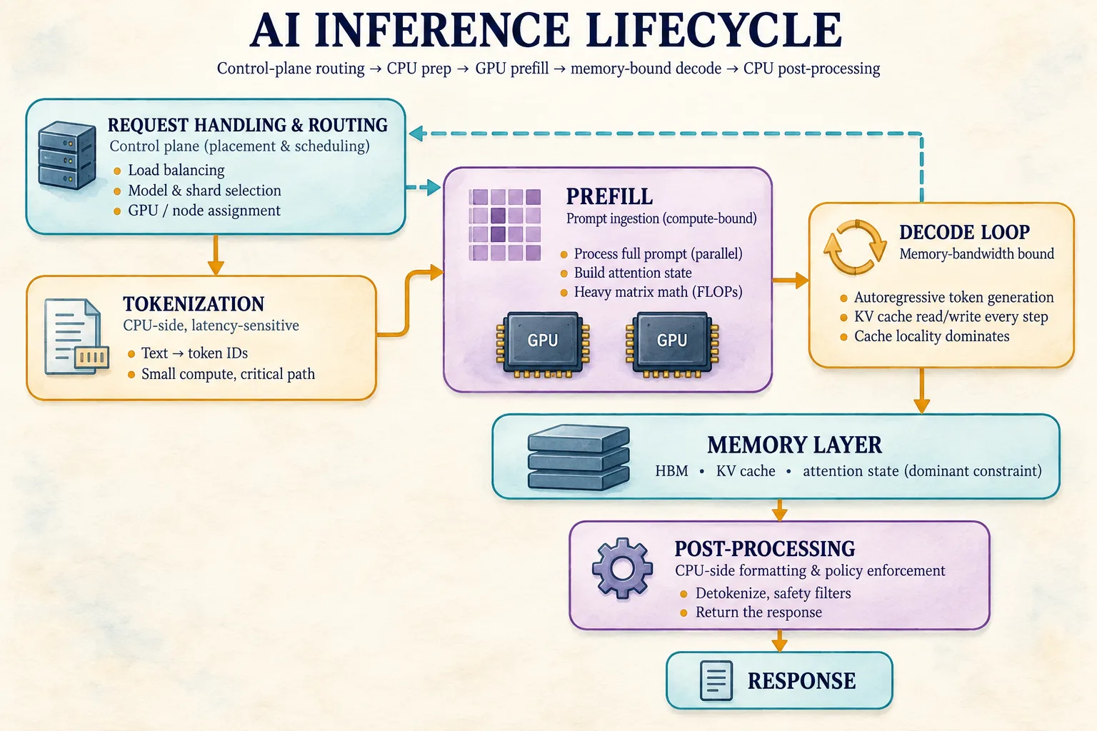 AI inference lifecycle: request routing, tokenization, prefill, decode loop, memory layer and post-processing