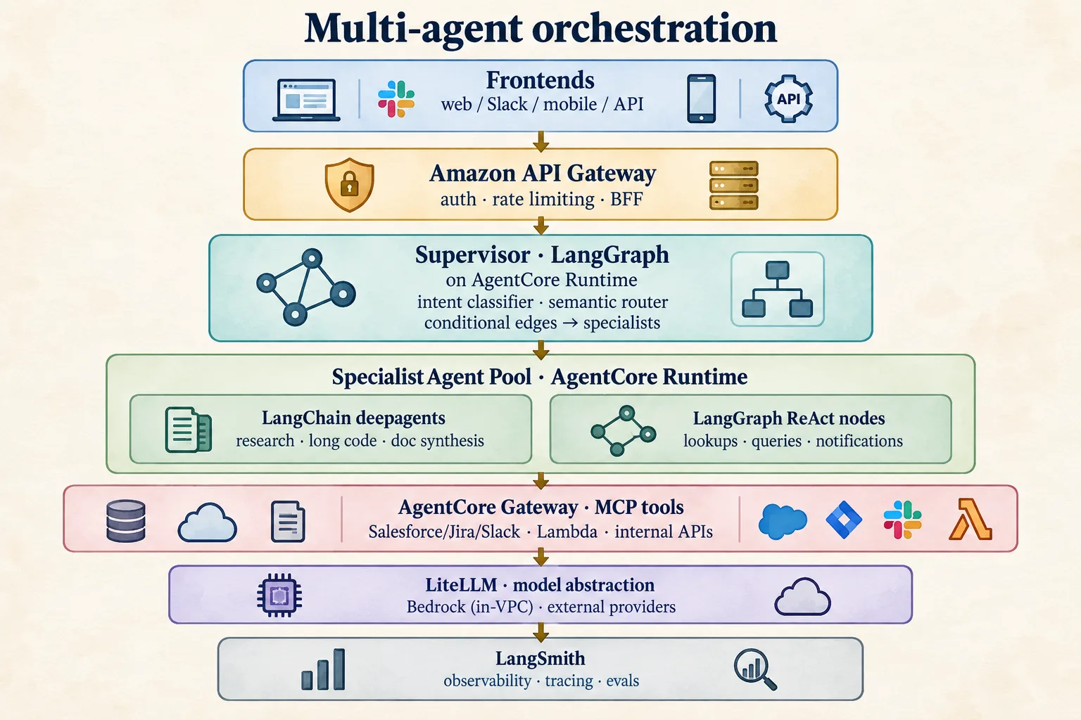 Multi-agent orchestration reference architecture