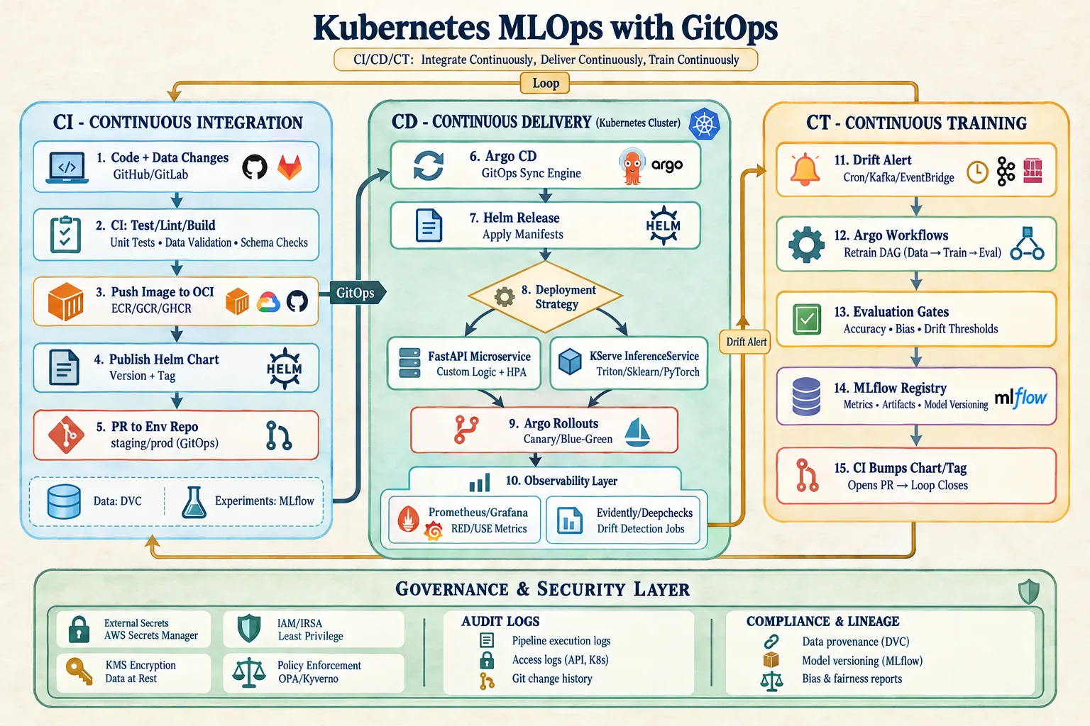 Kubernetes MLOps with GitOps across continuous integration, delivery and training