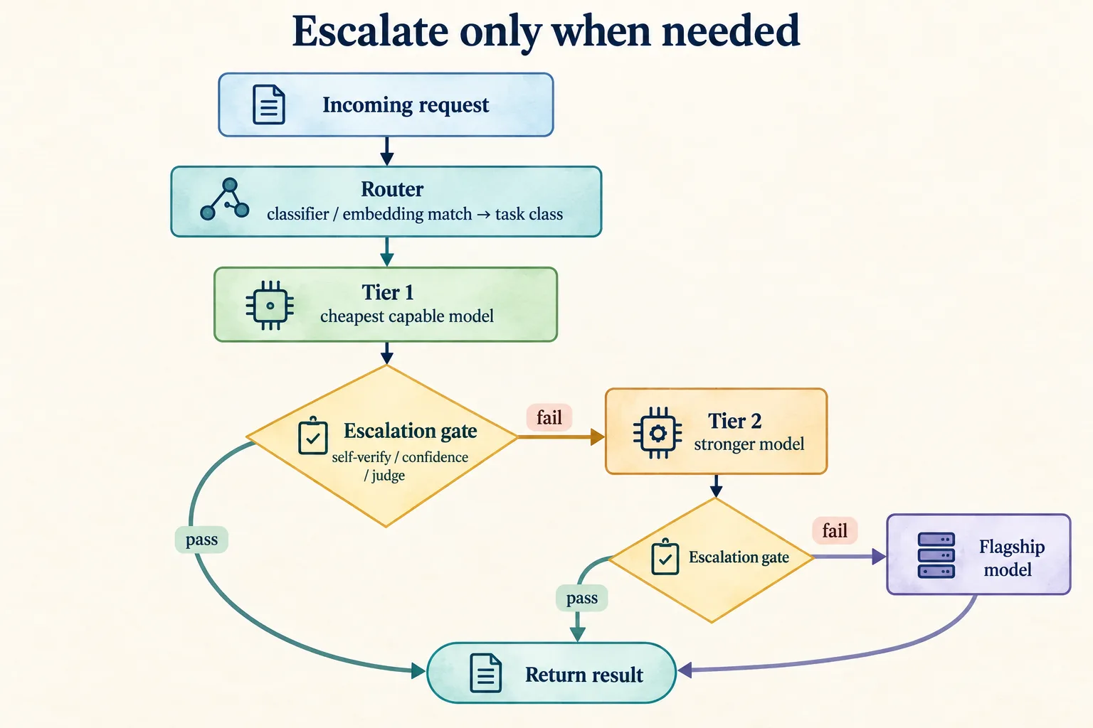 Routing with cascading escalation