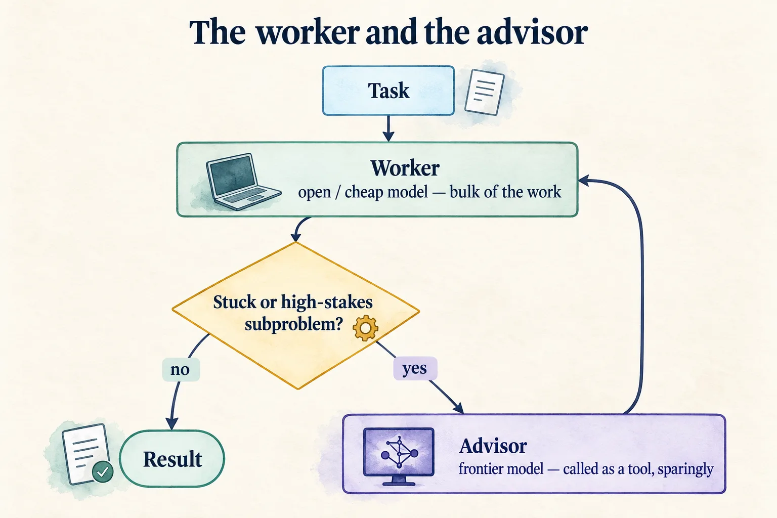 The worker–advisor pattern