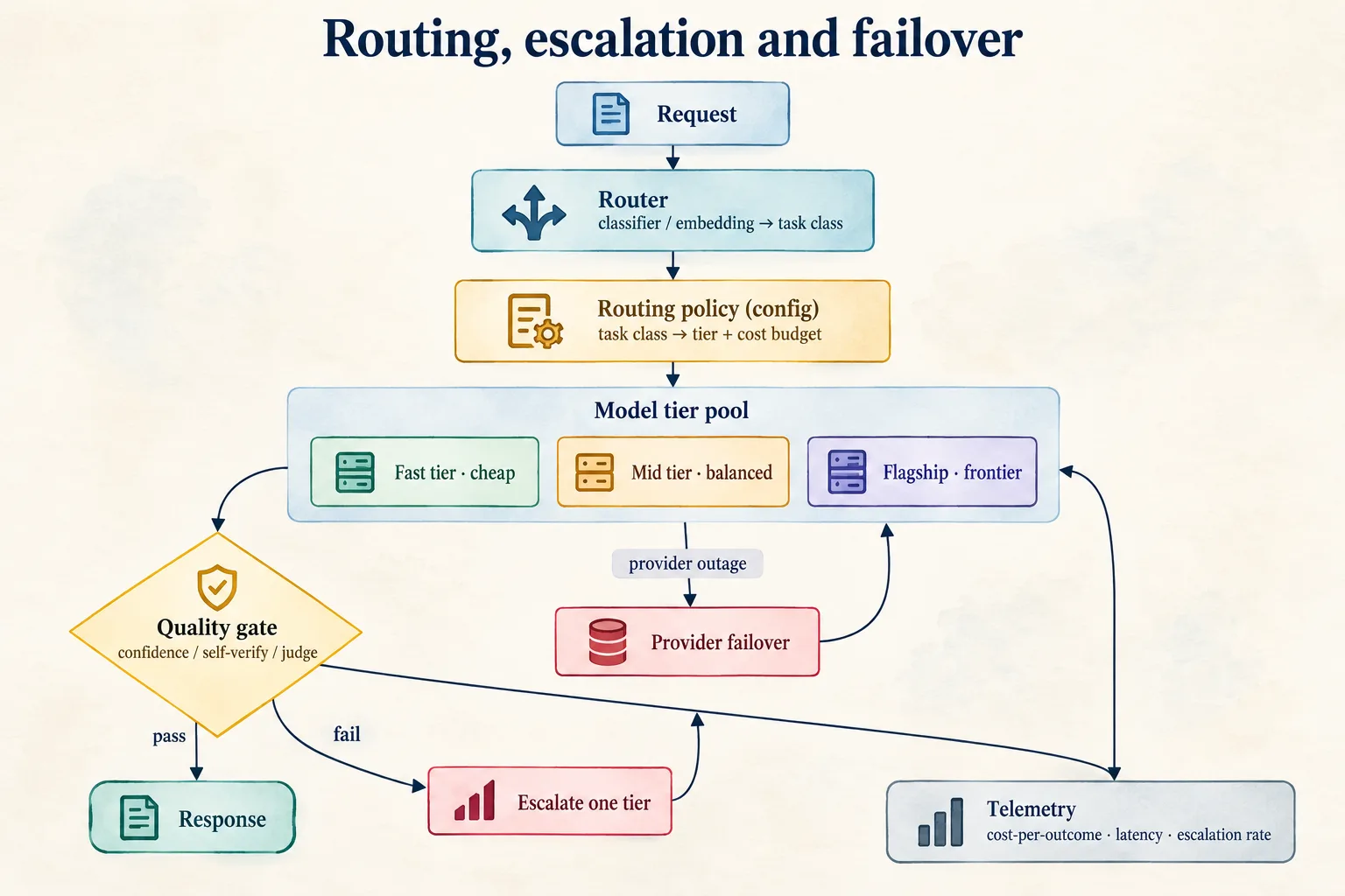 Model-routing layer reference architecture