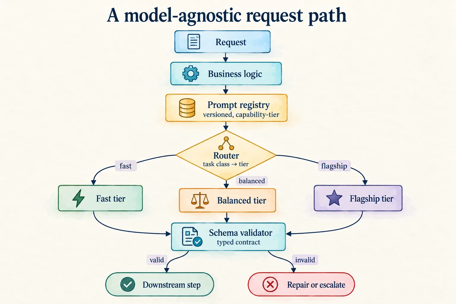 Model-agnostic request path