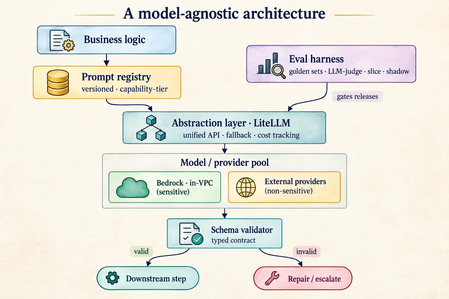 Model-agnostic stack reference architecture