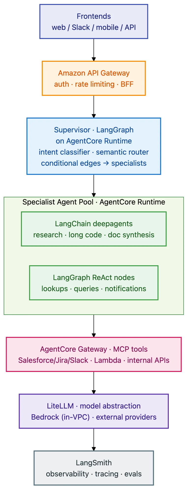 Building a Multi-Agent Orchestration System on AWS illustration 1