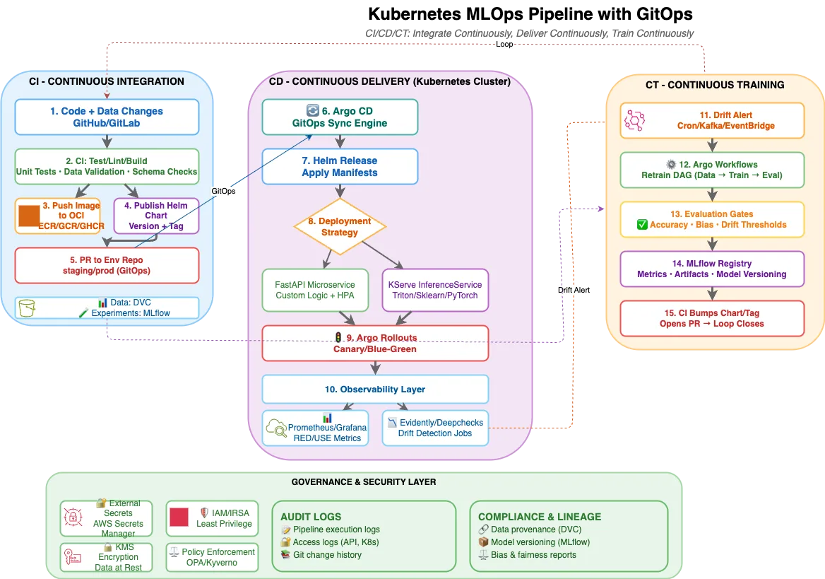 This diagram shows the complete CI/CD/CT (Continuous Integration, Continuous Delivery, Continuous Training) pipeline orchestrated by Argo CD on Kubernetes, including deployment strategies like Blue/Green, Canary, and Shadow deployments.