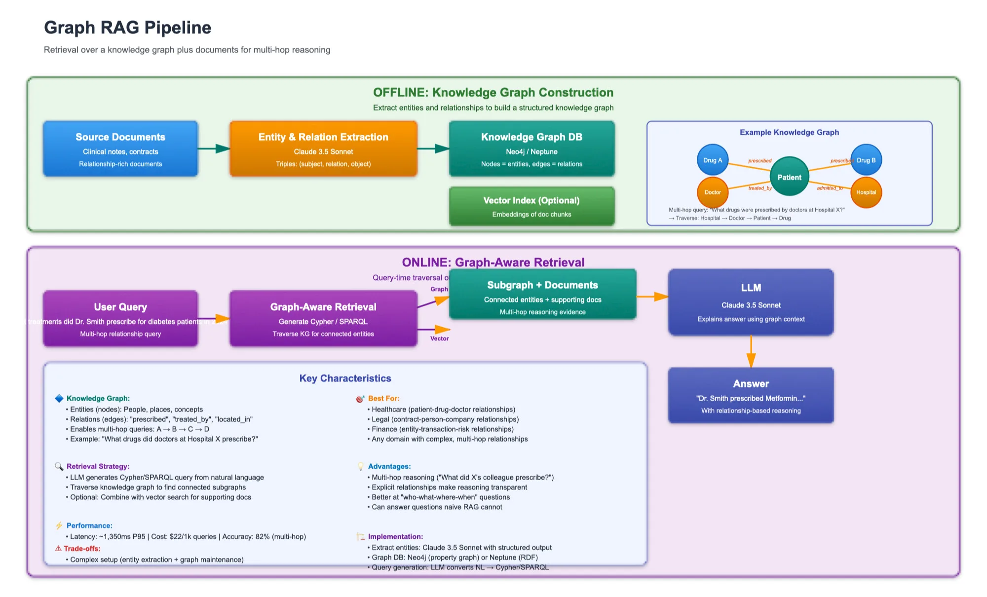 Graph RAG: Knowledge Graphs for Multi-Hop Reasoning illustration 12
