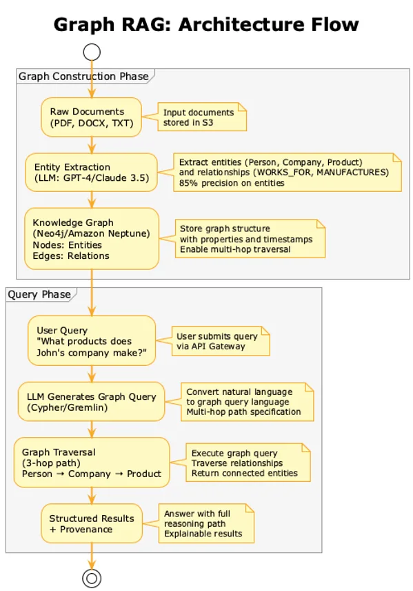 Graph RAG: Knowledge Graphs for Multi-Hop Reasoning illustration 12
