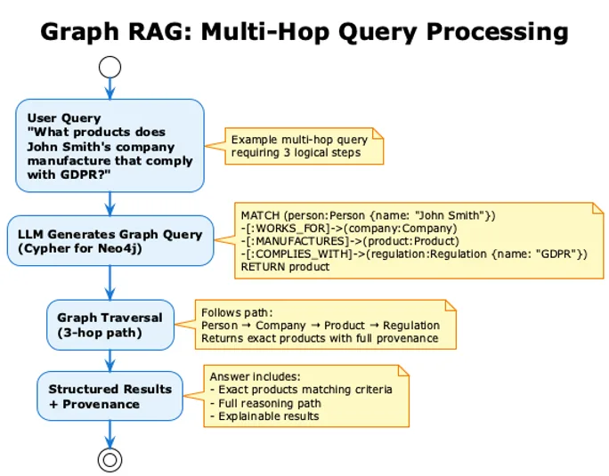 Graph RAG: Knowledge Graphs for Multi-Hop Reasoning illustration 12