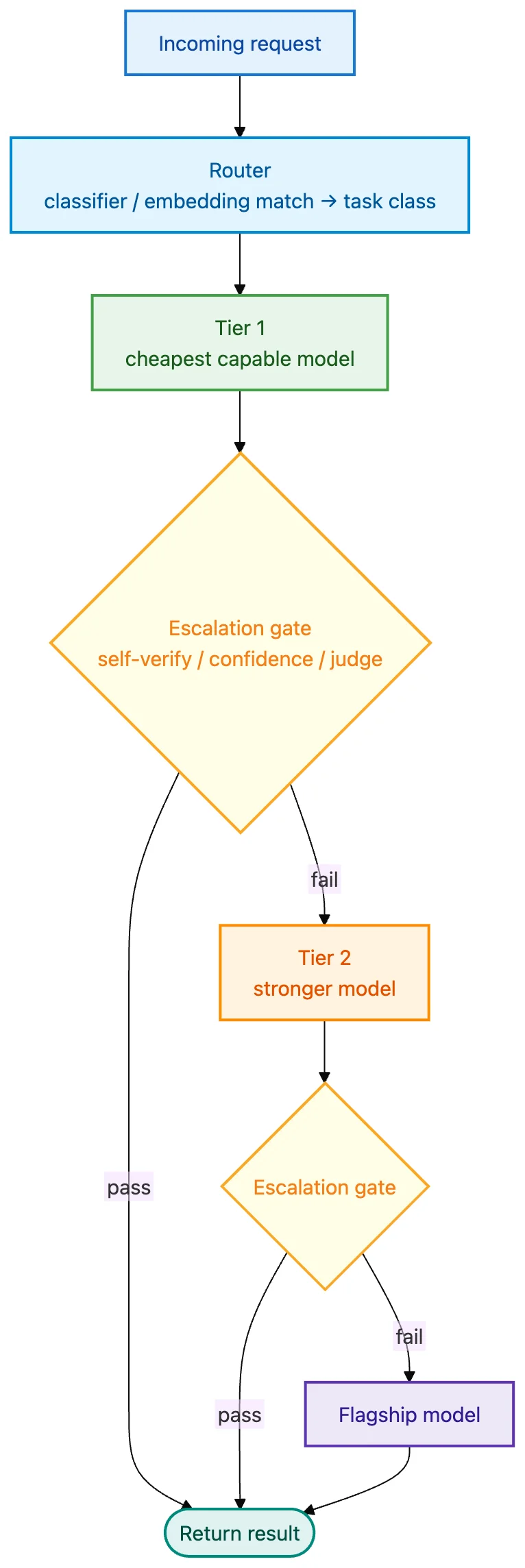 How Model Routing Works: Techniques, Players, and Frameworks illustration 3