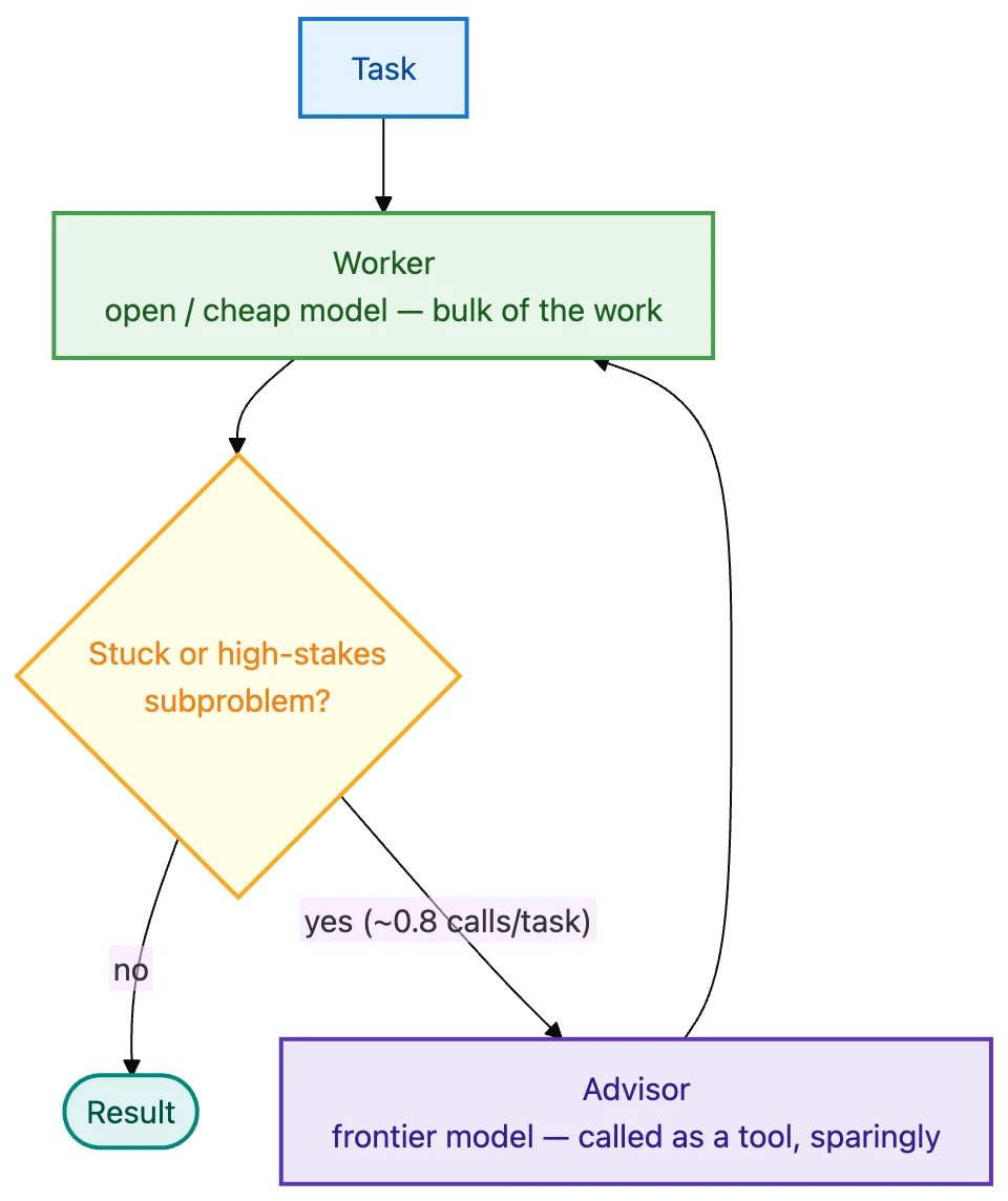 How Model Routing Works: Techniques, Players, and Frameworks illustration 3