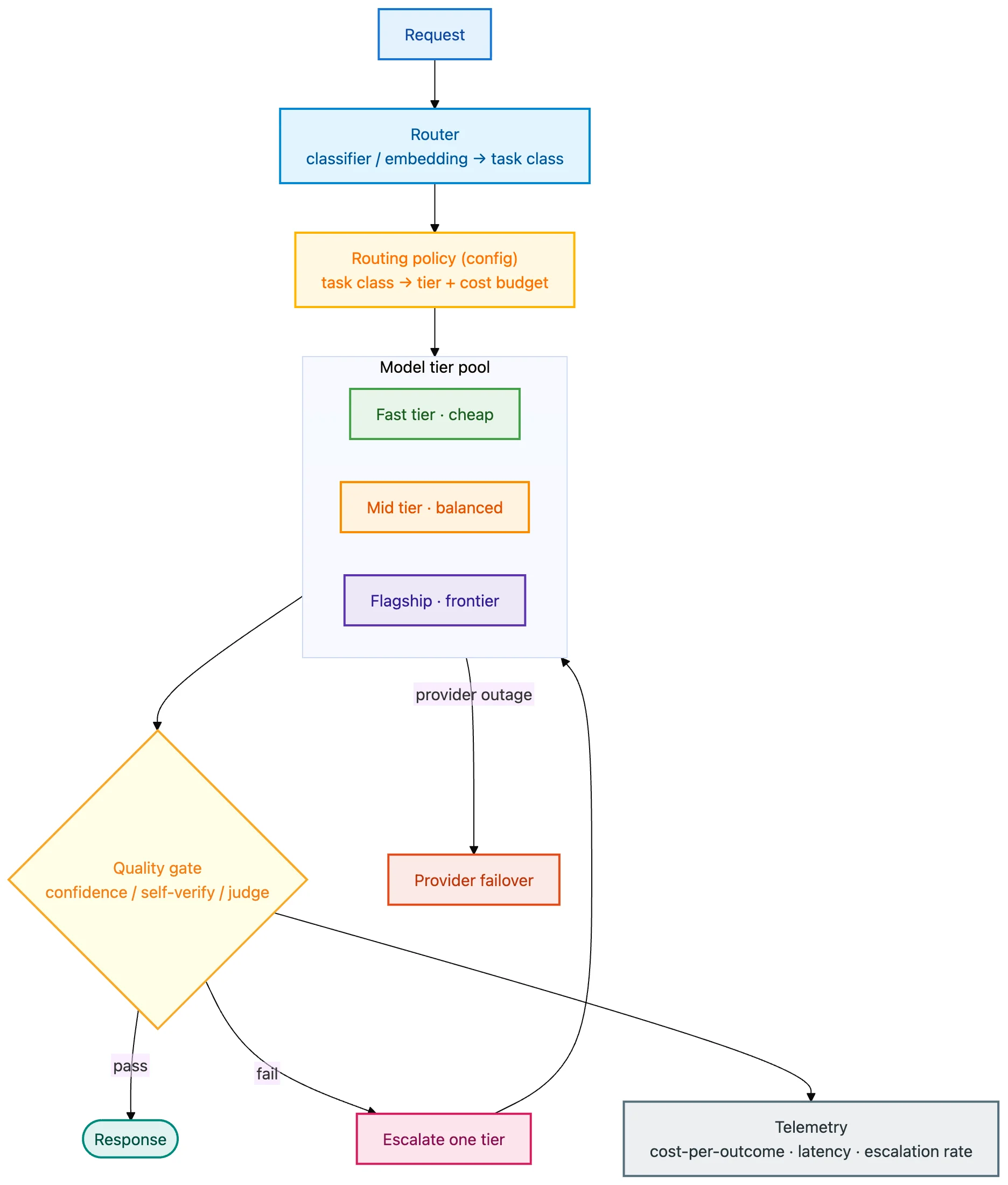 How Model Routing Works: Techniques, Players, and Frameworks illustration 3
