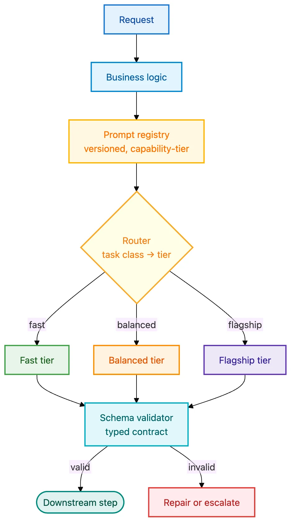 Making Applications Model-Agnostic by Design illustration 3