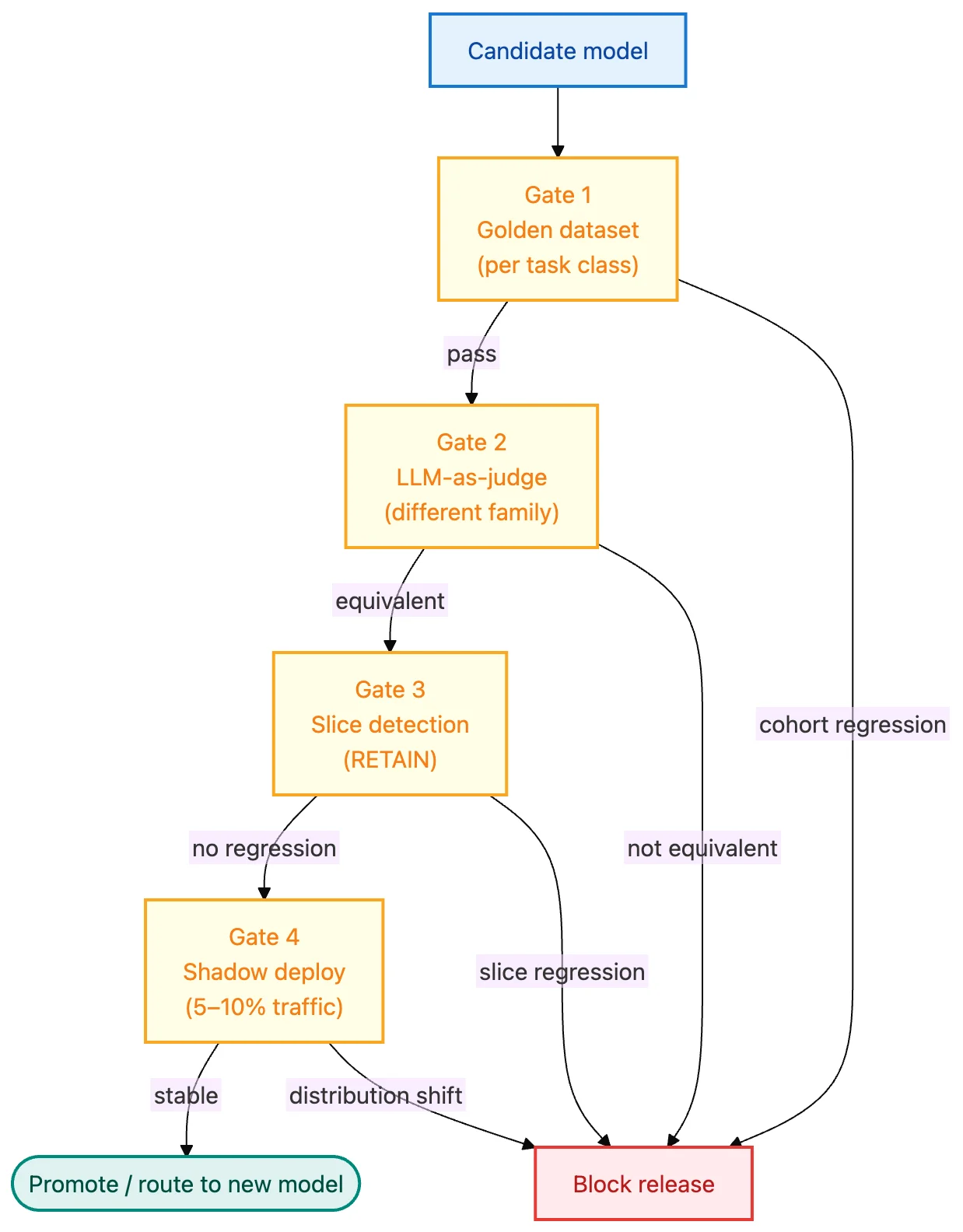 Making Applications Model-Agnostic by Design illustration 3