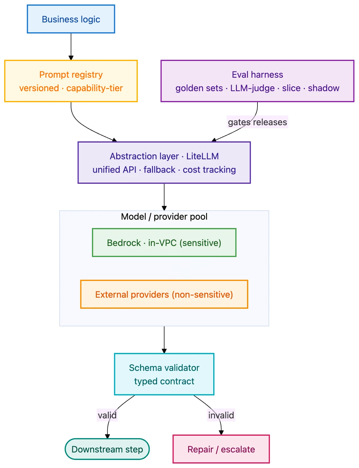 Making Applications Model-Agnostic by Design illustration 3