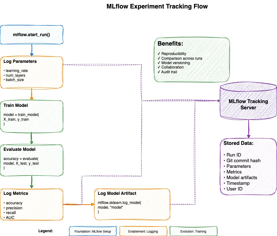 MLOps Fundamentals: Understanding the Complete Model Development Lifecycle illustration 7